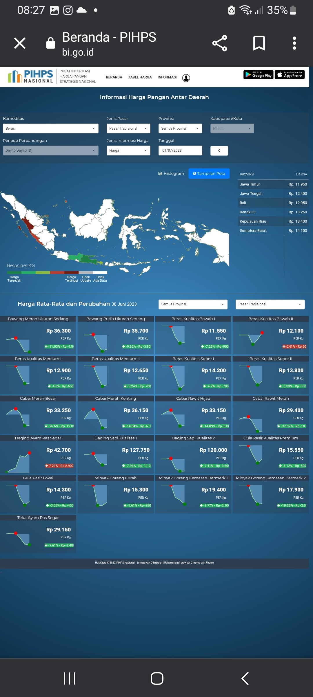 Aplikasi Pusat Informasi Harga Pangan Strategis (PIHPS) Nasional 