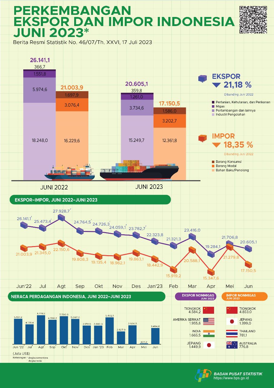 Ekspor-impor Juni 2023