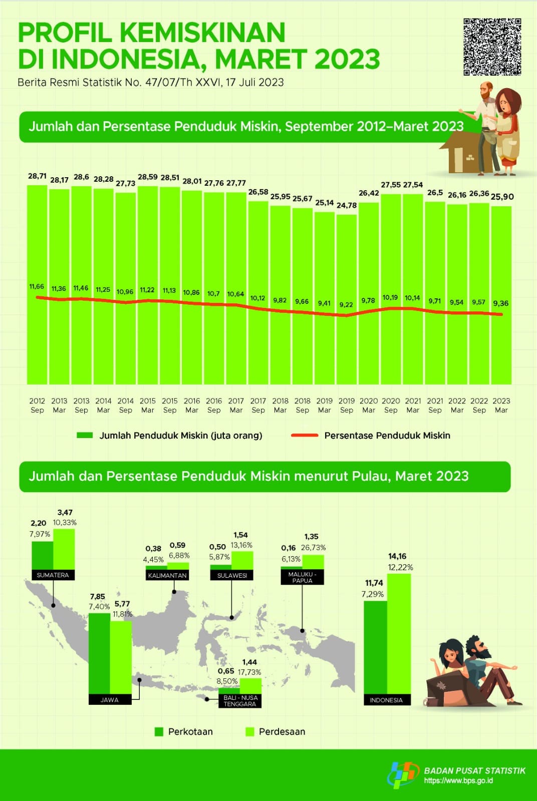 Profil kemiskinan Maret 2023