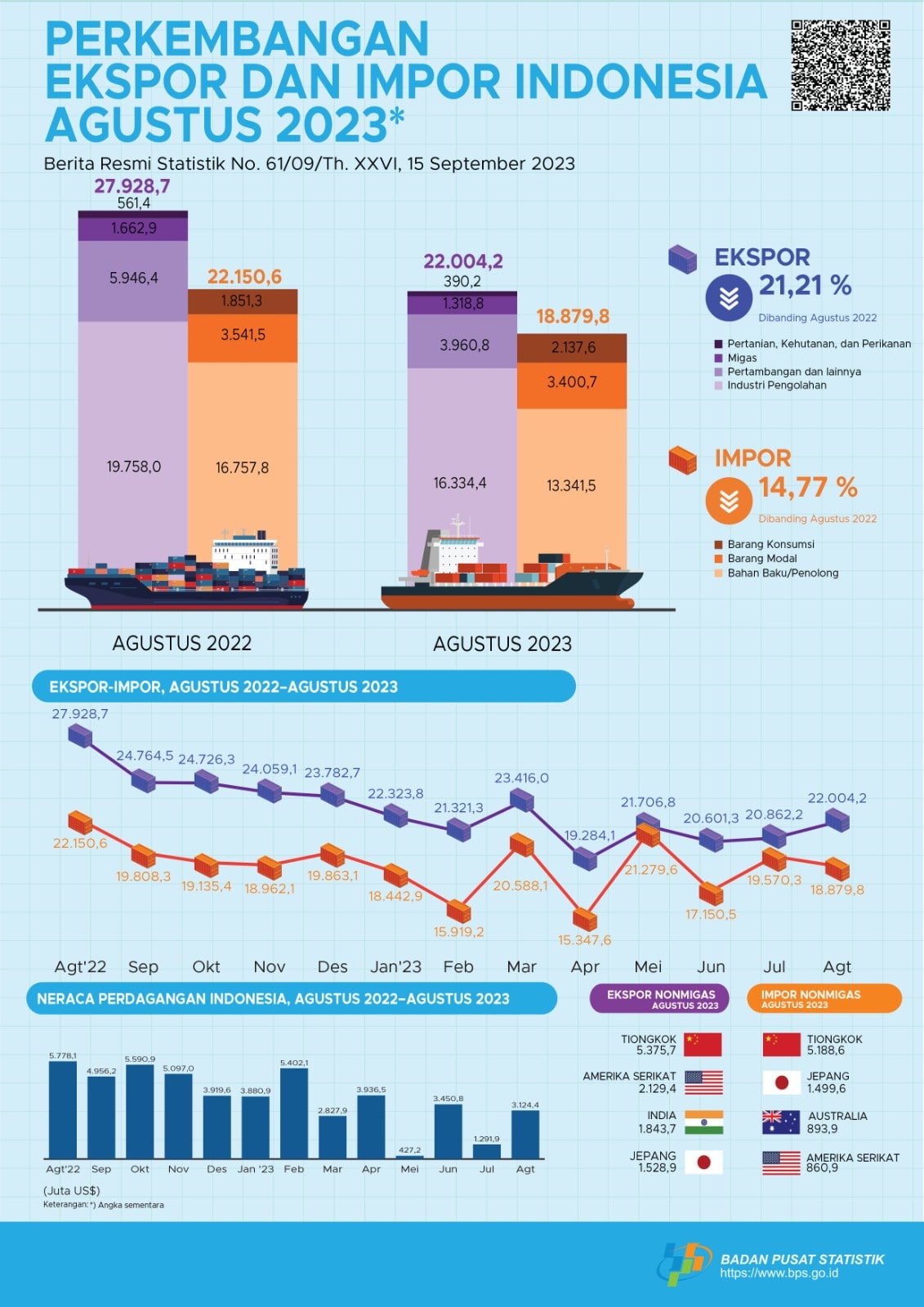 Neraca Perdagangan Indonesia Agustus 2023 Surplus 3,12 Miliar Dolar AS