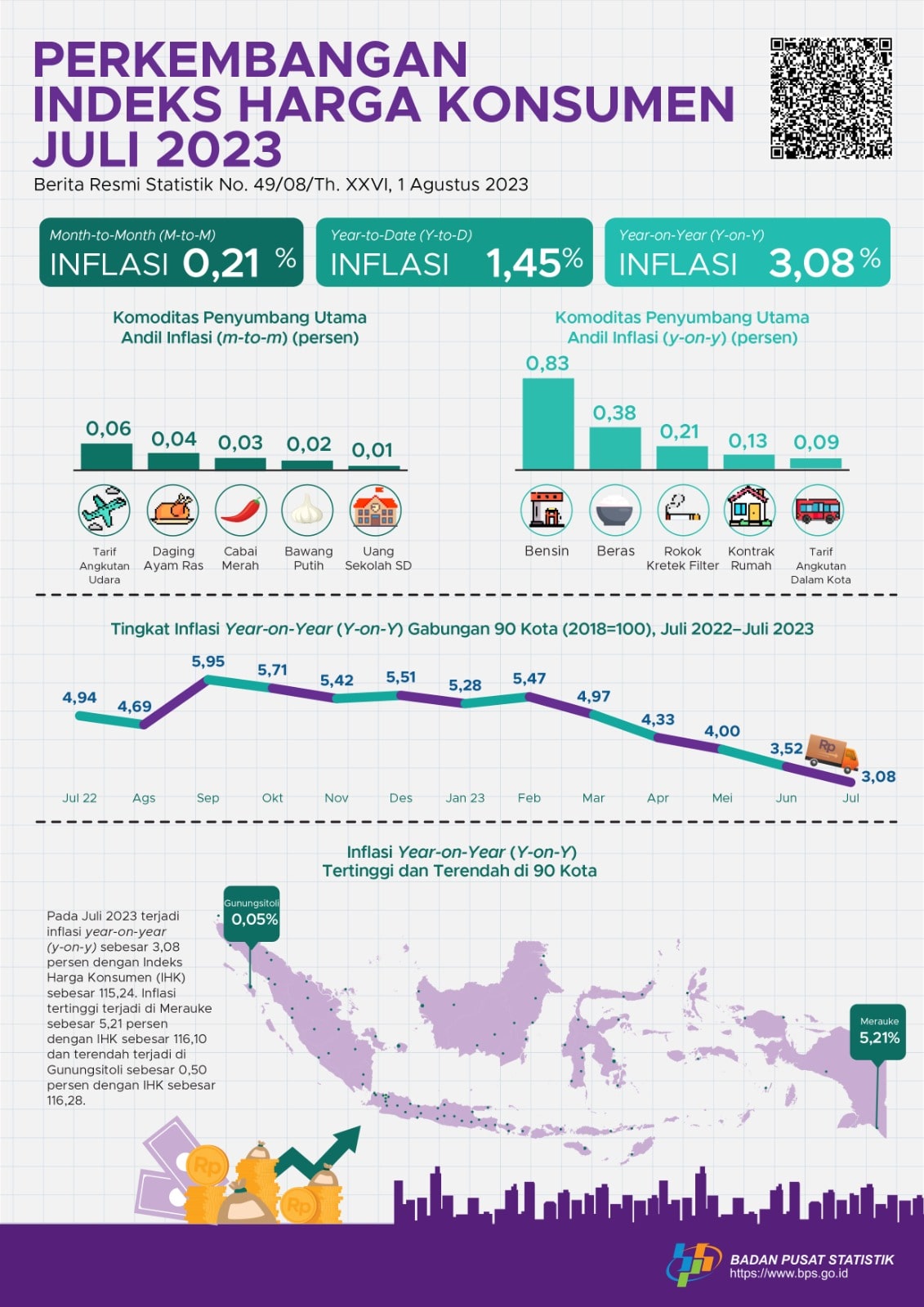 Makanan Minuman Pimpin Kenaikan Inflasi, Juli Capai 3,08 Persen