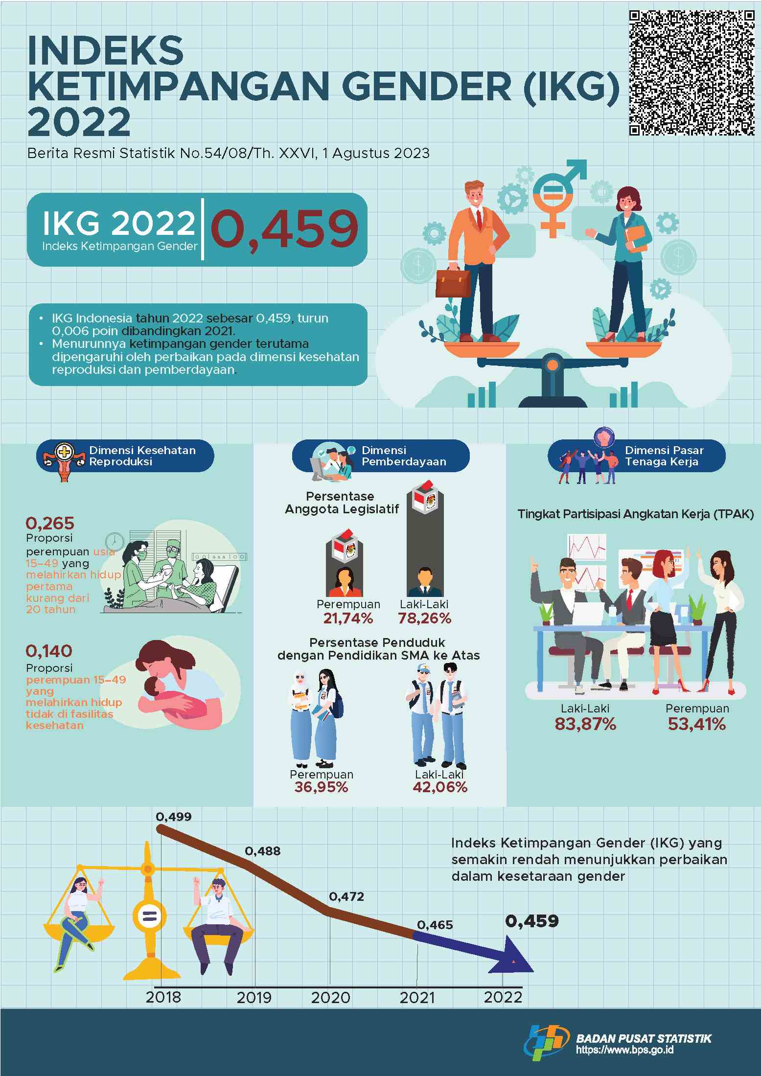 Indeks Ketimpangan Gender 2022 membaik